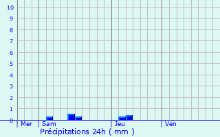 Graphique des précipitations prvues pour Caubeyres