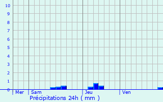 Graphique des précipitations prvues pour Corbarieu