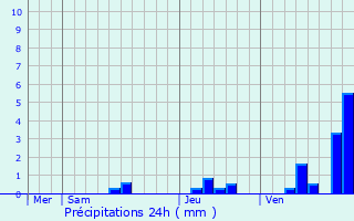 Graphique des précipitations prvues pour Champagnac