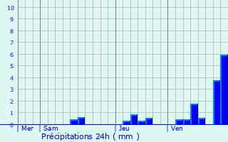 Graphique des précipitations prvues pour Saint-Simon-de-Bordes