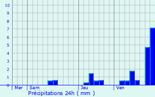 Graphique des précipitations prvues pour Tugras-Saint-Maurice