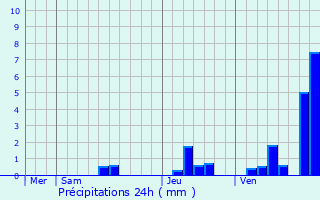 Graphique des précipitations prvues pour Pommiers-Moulons