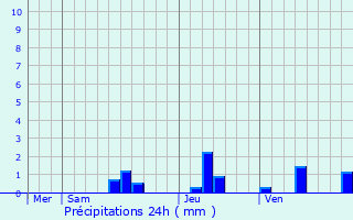 Graphique des précipitations prvues pour Milhac-d