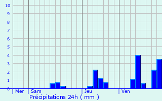 Graphique des précipitations prvues pour Courlac