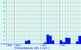 Graphique des précipitations prvues pour Annesse-et-Beaulieu