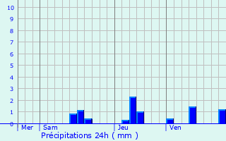 Graphique des précipitations prvues pour Saint-Crpin-d