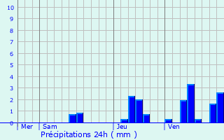 Graphique des précipitations prvues pour Vanxains