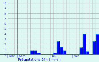 Graphique des précipitations prvues pour Rouffiac