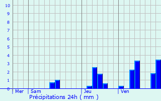 Graphique des précipitations prvues pour chourgnac