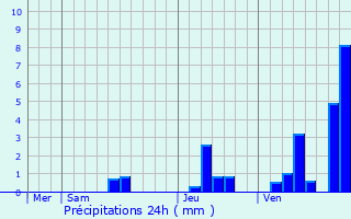 Graphique des précipitations prvues pour Clrac