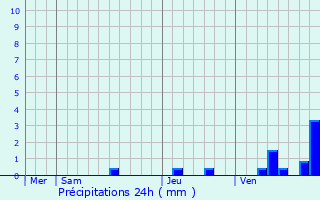 Graphique des précipitations prvues pour Brie-sous-Mortagne