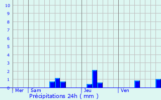 Graphique des précipitations prvues pour Les Farges