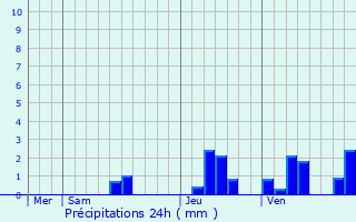 Graphique des précipitations prvues pour Saint-Germain-du-Salembre