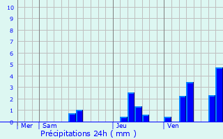 Graphique des précipitations prvues pour Eygurande-et-Gardedeuil