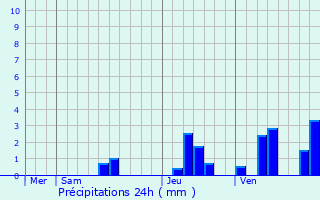 Graphique des précipitations prvues pour Saint-Michel-de-Double