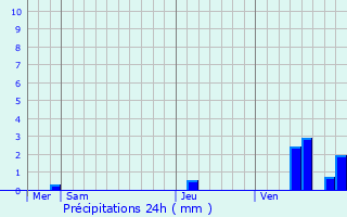 Graphique des précipitations prvues pour Schweighouse-Thann