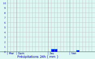 Graphique des précipitations prvues pour Vailhourles