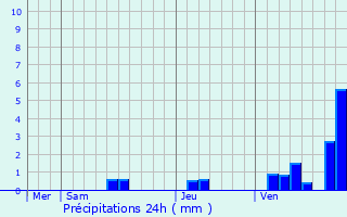 Graphique des précipitations prvues pour Ordonnac