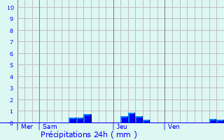 Graphique des précipitations prvues pour Graulhet