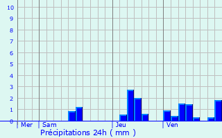 Graphique des précipitations prvues pour Jaure