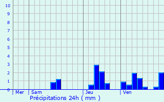 Graphique des précipitations prvues pour Saint-Jean-d