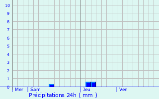 Graphique des précipitations prvues pour Saint-Vincent-de-Lamontjoie