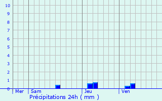 Graphique des précipitations prvues pour La Capelle-Balaguier