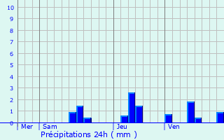 Graphique des précipitations prvues pour Veyrines-de-Vergt