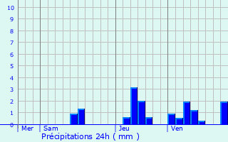 Graphique des précipitations prvues pour Beleymas