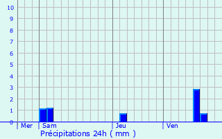 Graphique des précipitations prvues pour Vyans-le-Val