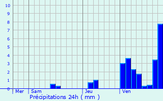 Graphique des précipitations prvues pour Ars