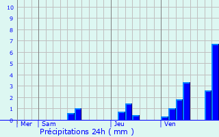 Graphique des précipitations prvues pour Izon