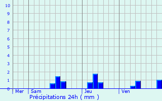 Graphique des précipitations prvues pour Saint-Crpin-et-Carlucet