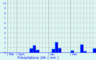 Graphique des précipitations prvues pour Saint-Avit-de-Vialard