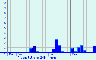 Graphique des précipitations prvues pour Saint-Martin-des-Combes