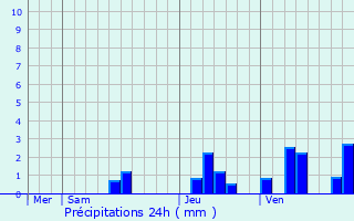 Graphique des précipitations prvues pour Fraisse