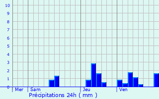 Graphique des précipitations prvues pour Saint-Julien-de-Crempse