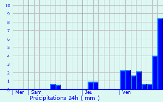 Graphique des précipitations prvues pour Biganos