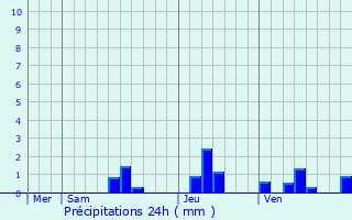 Graphique des précipitations prvues pour Saint-Marcel-du-Prigord