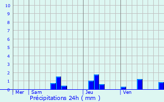 Graphique des précipitations prvues pour Limeuil