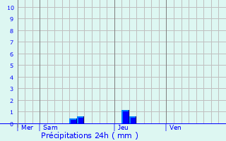 Graphique des précipitations prvues pour Monbalen