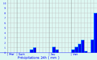 Graphique des précipitations prvues pour Floirac