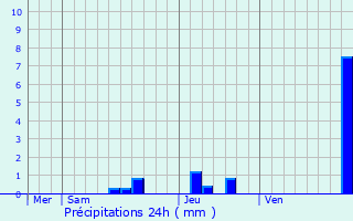 Graphique des précipitations prvues pour Saint-Cr