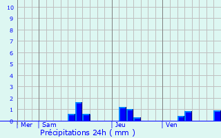 Graphique des précipitations prvues pour Saint-Vincent-de-Cosse