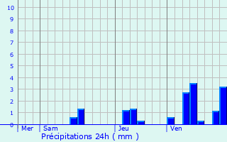 Graphique des précipitations prvues pour Lamothe-Montravel