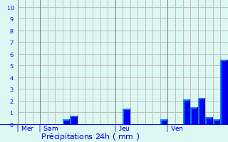 Graphique des précipitations prvues pour Saint-Paul-en-Born