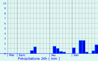 Graphique des précipitations prvues pour Pineuilh