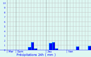Graphique des précipitations prvues pour Molires