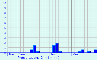 Graphique des précipitations prvues pour Bayac