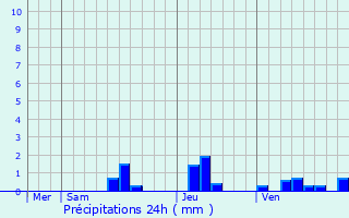 Graphique des précipitations prvues pour Lanquais